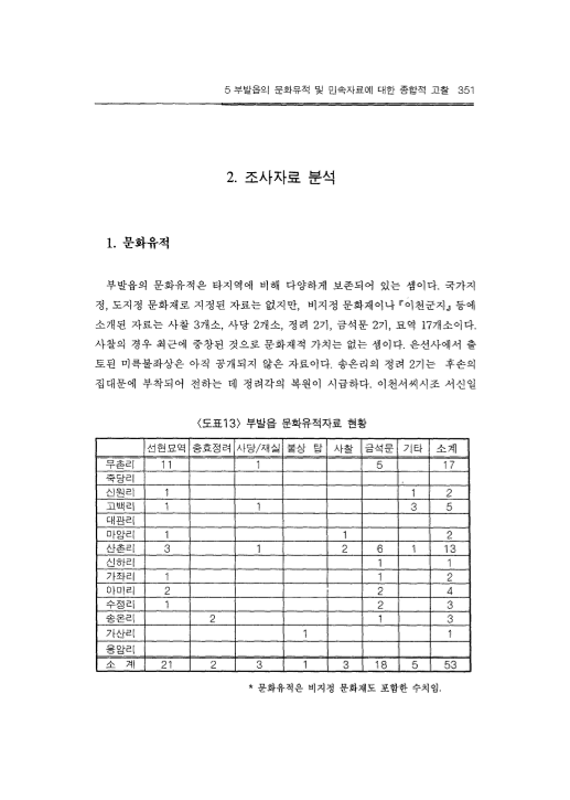[이천 부발읍 조사자료 분석]