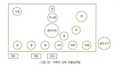 매송면 야목리 당제 제물상차림